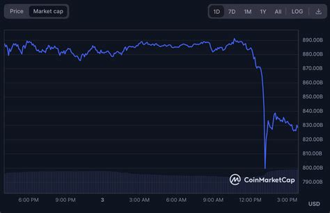 Bitcoin Erases Billion One Day After Jim Cramer Says You Can T