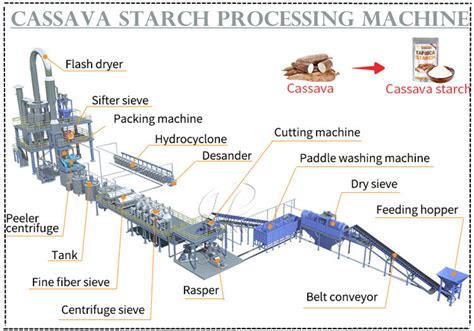 Cassava Starch Processing Machine Working Principle And Cassava Starch Production Process