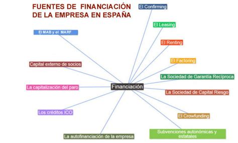 Financiaci N En La Empresa Mind Map