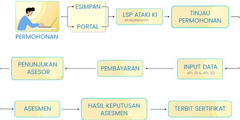 Alur Sertifikasi Lsp Ataki