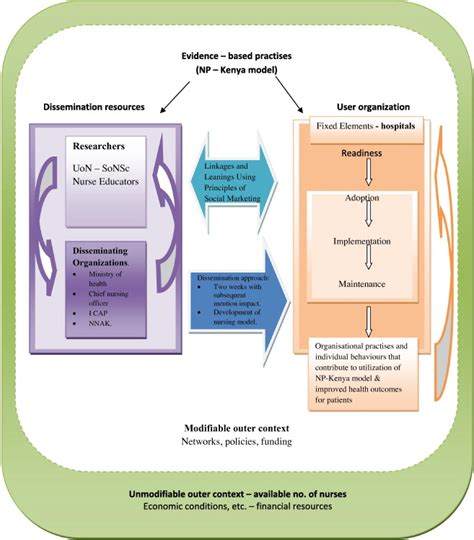 Harris Et Al 2012 Hprc Dissemination Framework Adopted From Harris