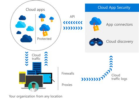 Why Enterprises Need A Cloud Access Security Broker In Addition To