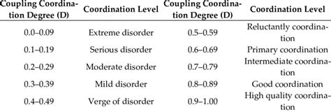 Classification Of Coupling Coordination Degree Download Scientific