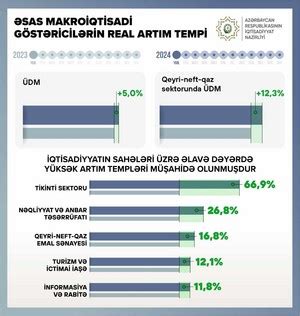 Azerbaijan Posts High Growth In Number Of Sectors Of Economy Report Az