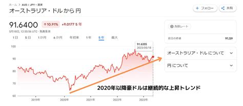 【2023最新】豪ドル円は100円到達？取引に必要な全知識：長期見通し、注意点、政策金利まで Otona Life オトナライフ