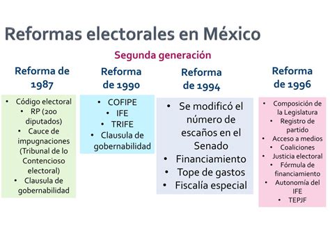 Ppt Sistemas Electorales En MÉxico Powerpoint Presentation Free