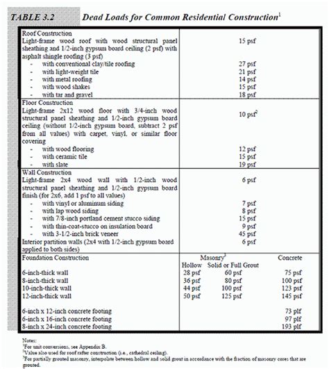 Floor Dead Load Requirements Viewfloor Co