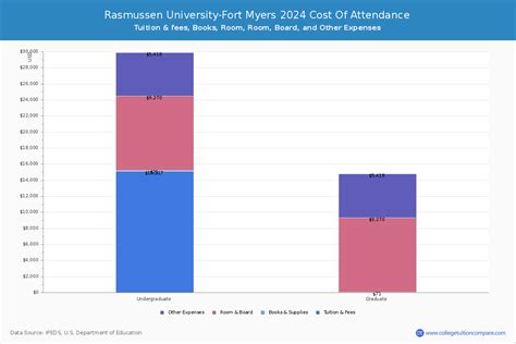 Rasmussen University-Fort Myers - Tuition & Fees, Net Price