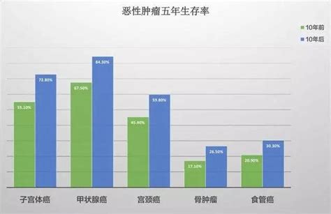 我国恶性肿瘤5年生存率达40 ，如何攻克癌症，哪些癌症死亡率比较高？ 热点资讯赢家财富网