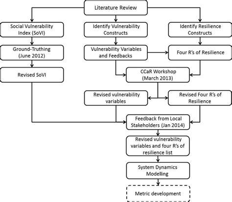 Flow Chart Of Research Process Download Scientific Diagram