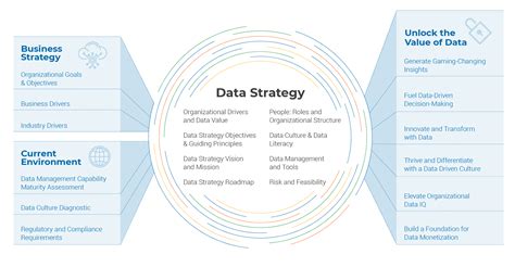 Data Strategy Review | Info-Tech Research Group