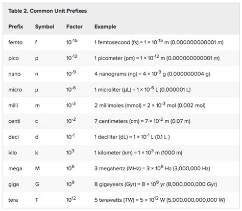 Si Base Units