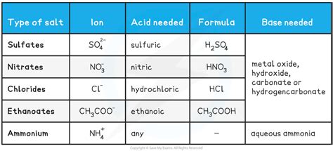 Characteristic Reactions Of Acids DP IB Chemistry HL Revision Notes 2016