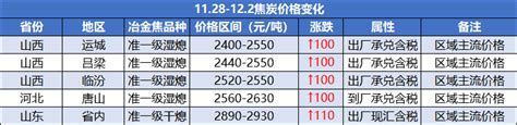 Mysteel周评：焦炭第二轮提涨落地 供应呈缩减态势（1128 122） 我的钢铁网