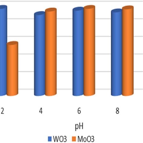 Effect Of Ph On Adsorption Process Of Mb Using Wo And Moo