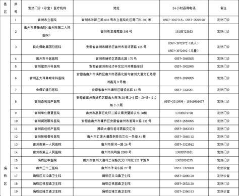 宿州市设置发热门诊（诊室）医疗机构信息（更新第四批）公告泗县东北中国