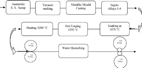 Schematic Diagram Of The Whole Process To Produce The Stainless Steel