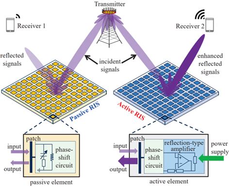 Reconfigurable Intelligent Surfaces For G N Eurekalert