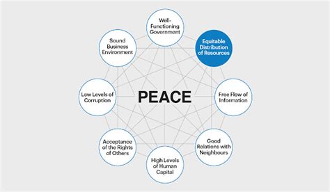 equitable distribution  resources  key pillar  positive peace