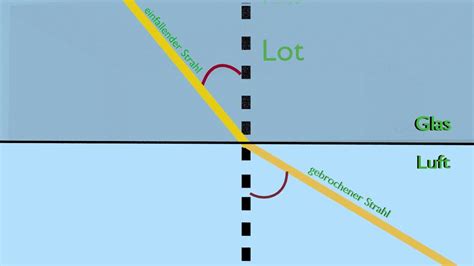 Lichtbrechung Glas Luft Pia Youtube