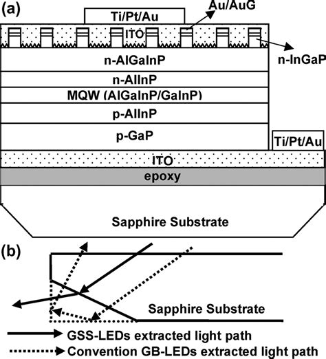 A Schematic Diagram Of The Algainp Based Gss Led Structure With