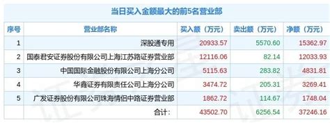 3月10日多氟多（002407）龙虎榜数据：游资章盟主上榜评级公司沪深交易所