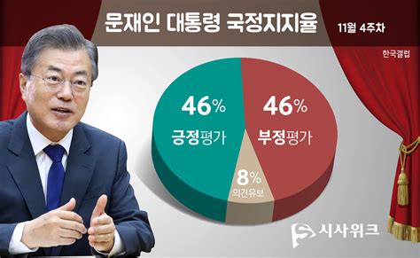 문재인 국정지지율 긍정과 부정 46로 동률