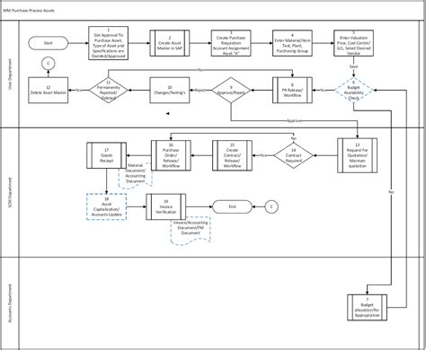 Sap Purchasing Process Flow Diagram Procure To Pay For Servi