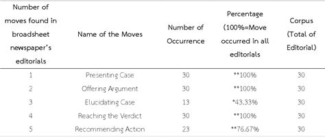 Table From A Genre Analysis In English Editorials Regarding Hard News