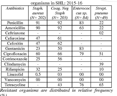 Antibiotic Resistance Chart