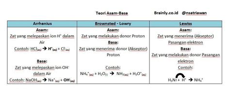 Detail Contoh Asam Basa Arrhenius Koleksi Nomer