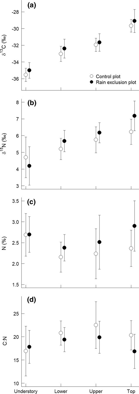 Variability Of Foliar A δ¹³c B δ¹⁵n C N Concentration And D Cn