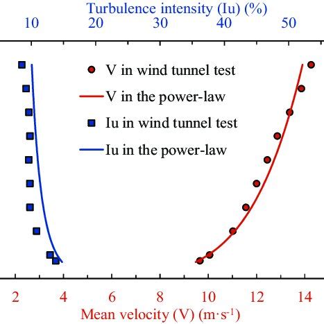 Profiles Of The Mean Wind Velocity And The Turbulence Intensity