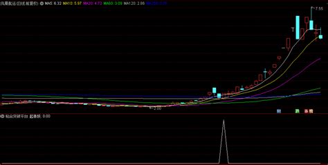【粘合突破平台抓妖】副图和选股指标，均线粘合平台突破，轻松捕捉大牛股主升浪拉升！通达信公式好公式网