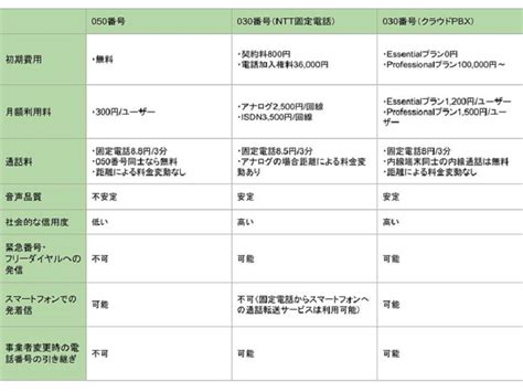 【比較】050と03番号の違いは？スマホで使える固定電話番号も紹介｜トラムシステム