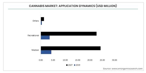 Cannabis Market Revenue, Size | Cannabis Industry Growth by 2028