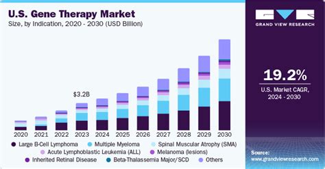 Gene Therapy Market Size Share Trends Report