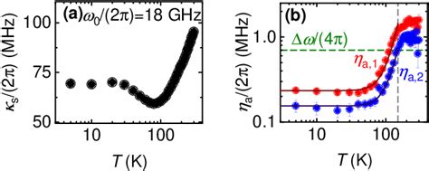 Figure From Temperature Dependence Of The Magnon Phonon Interaction