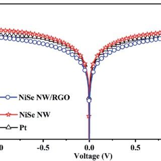 Tafel Polarization Curves Of The Symmetrical Cells Based On Nise