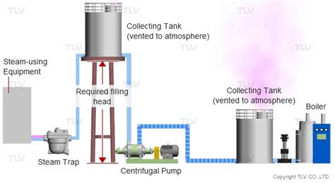 Returning Condensate And When To Use Condensate Pumps TLV