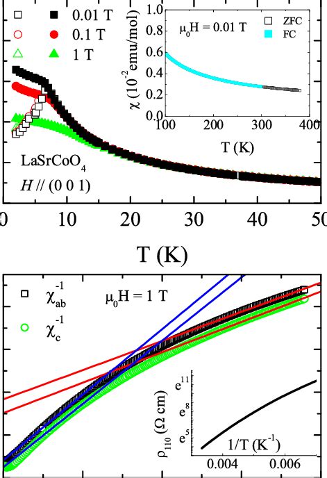 Color Online A Magnetic Susceptibility Of Our LaSrCoO 4 Single