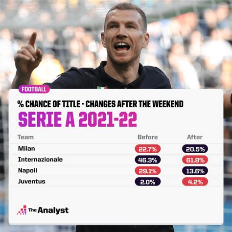 Serie A Season Predictions Opta Analyst