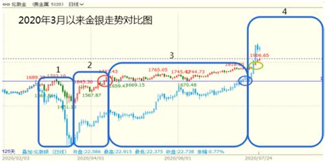 银价新高何时到来？复盘金银比在08年的走势变化黄金新浪财经新浪网