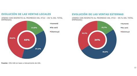 La Industria Comenz Con Ca Das En Producci N Ventas Y Empleo