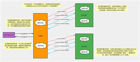 分布式事务2pc两阶段提交流程图 流程图模板processon思维导图、流程图