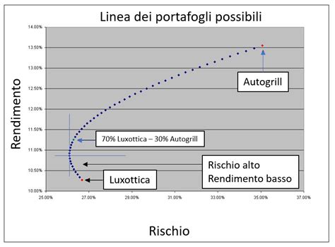 La Teoria Di Portafoglio Di Markowitz Circolo Investitori