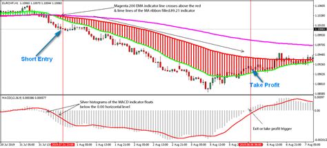 200 Ema Crossover Forex Strategy