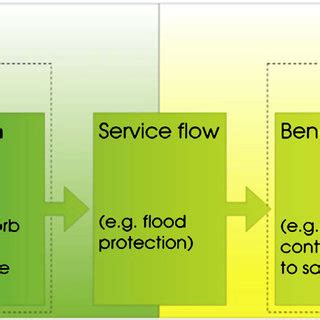 The Cascade Framework Showing How Natural Provision Of Ecosystem