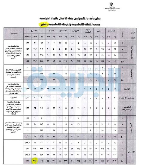 التربية إنهاء خدمات 1875 معلماً وافداً نهاية العام الدراسي جريدة