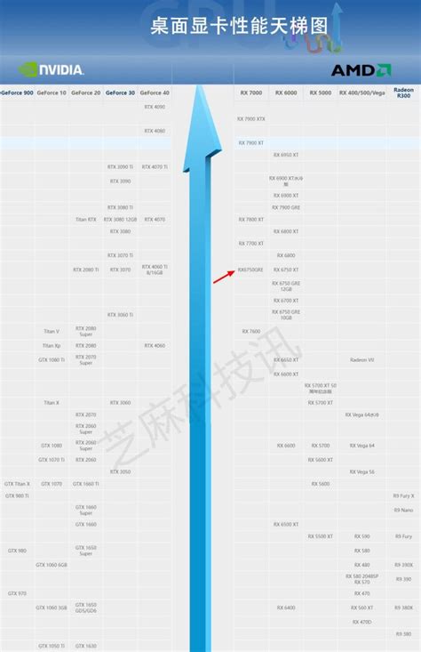 Rx6750gre显卡相当于什么水平？桌面天梯图秒懂rx6750gre性能 芝麻科技讯